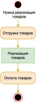 Схема Реализация товаров